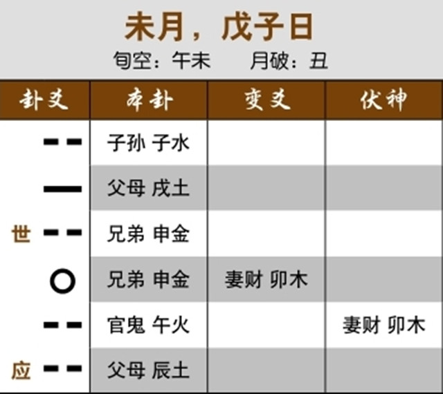 六爻预测重病治疗效果实例：忌神休囚，旺相时有危险；申金独发泄用神，得了肺癌