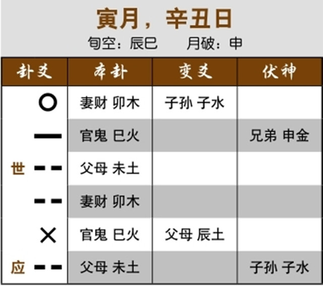 六爻预测重病治疗效果实例：元神空亡化空亡，疗效不佳；世爻申金受克，肺脏有病