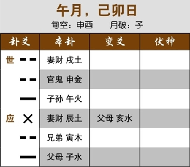 六爻预测生死吉凶实例：测近病世应相冲而逢合，受冲之日转好；用神入墓而受冲，没有危害