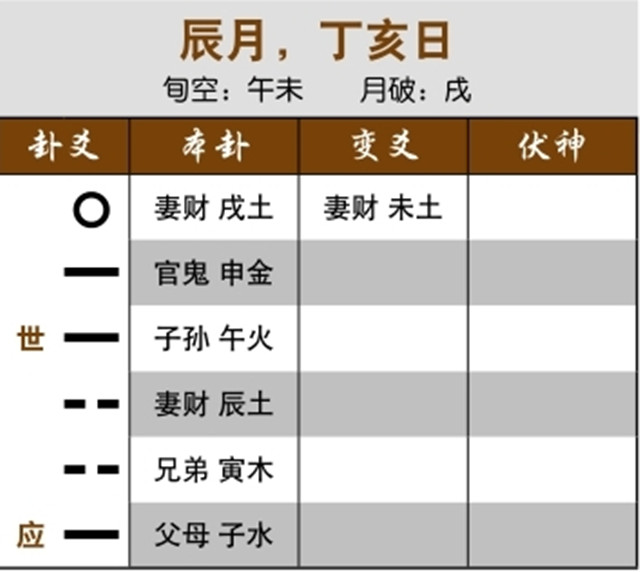 六爻预测重病治疗效果实例：世爻午火空亡入墓，心脏有病;元神月破受克，病难治疗