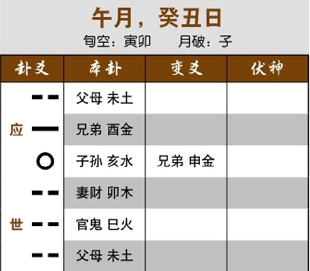 六爻预测生死吉凶实例：元神独发受生，病将痊愈；用神动化空亡，出空可痊愈