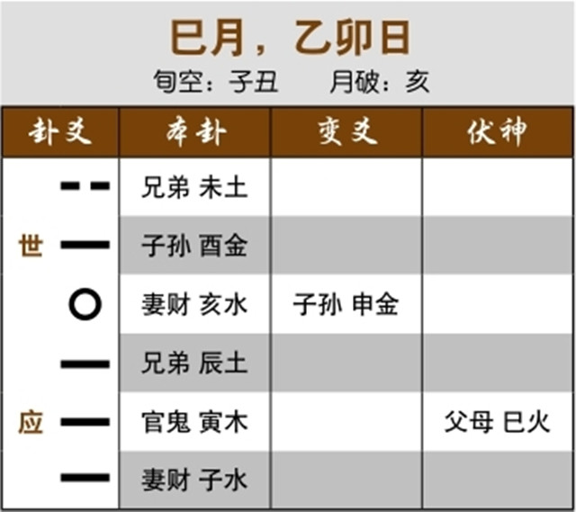 六爻预测生死吉凶实例：兄弟众多，破财不小；用神月破而元神受合，近期难以好转