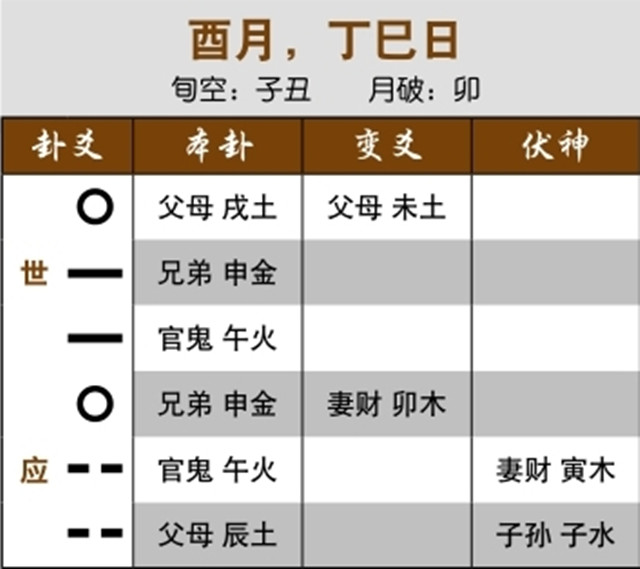 六爻预测重病治疗效果实例：伏神空亡月破，疾病难治;用神伏藏，飞神官鬼为病