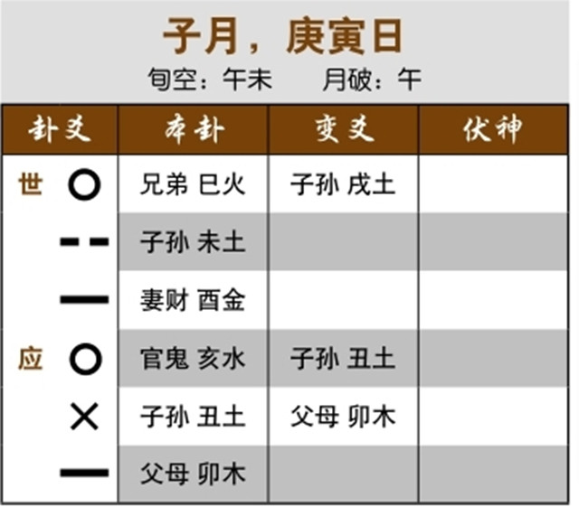 六爻预测重病治疗效果实例：子孙动化回头克，医治无效；忌神临日回头克用神，日后必凶