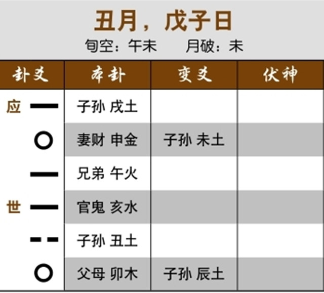 六爻预测生死实例：元神无根，日后会有危险;用神月破无气，生扶不起