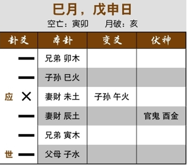 六爻占卜预测财运：用神受生而忌神暗动，得财也有耗费；用神临月，效益必有好转