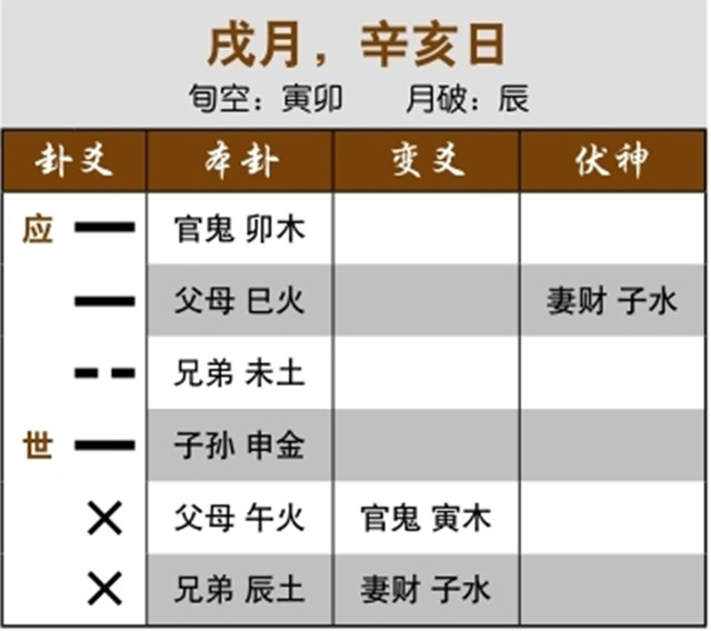 六爻预测生死实例：用神休囚而死于月，病为绝症；归魂卦久病化空，病人当月去世