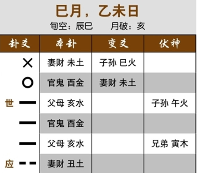 六爻预测生死实例：元神无根，日后会有危险;用神月破无气，生扶不起