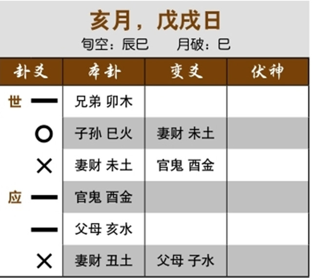 六爻预测生死实例：日月刑用神，重病无法医治；卦中要素皆凶，病人死于当日