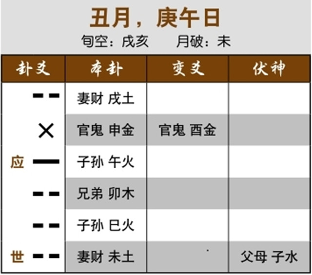 六爻预测重病治疗效果实例：伏神旺而飞神空亡，病情很快好转；官鬼独发化进神，病难治