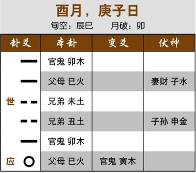 六爻预测生死实例：用神休囚而死于月，病为绝症；归魂卦久病化空，病人当月去世