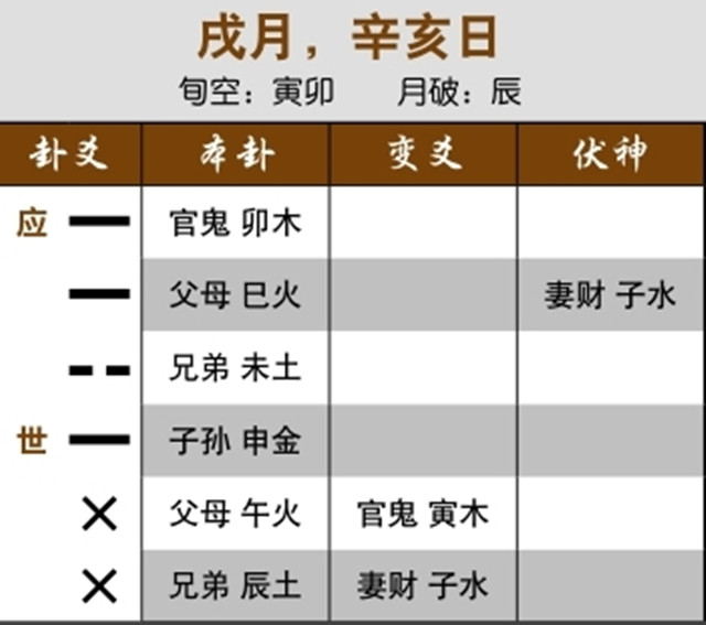 六爻预测生死实例：元神空亡受合，久病逢之为凶；用神过旺又不受收藏，死于当月