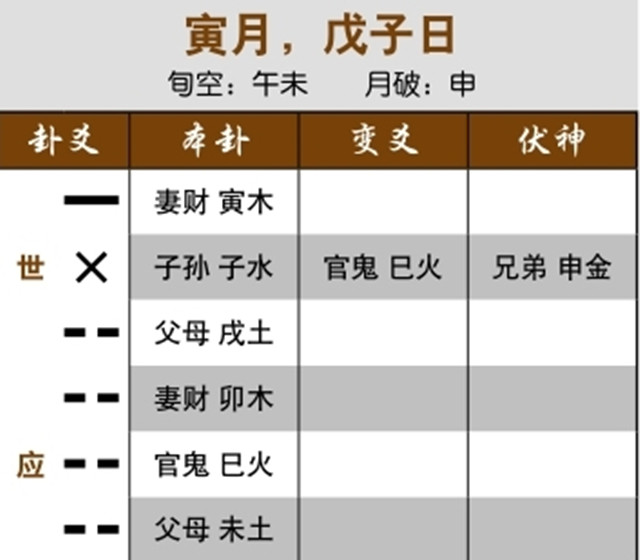 六爻预测生死实例：用神气绝，必死无疑；子孙化绝化鬼，孩子夭折