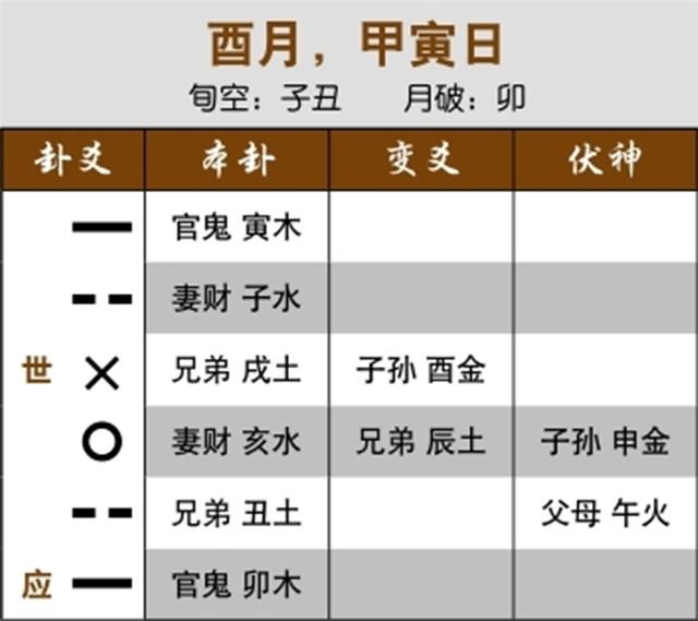 六爻预测重病治疗效果实例：伏神旺而飞神空亡，病情很快好转；官鬼独发化进神，病难治