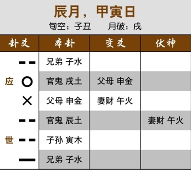 六爻预测生死实例：休囚受克而空亡，病重难医；元神月破而用神被冲脱，病人当日去世