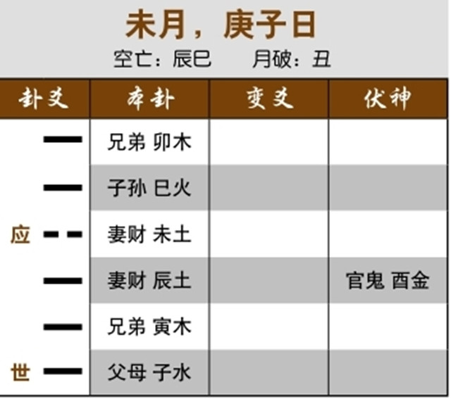 六爻占卜预测财运：用神空亡受日冲，当日得财;用神元神空亡，出空后得财