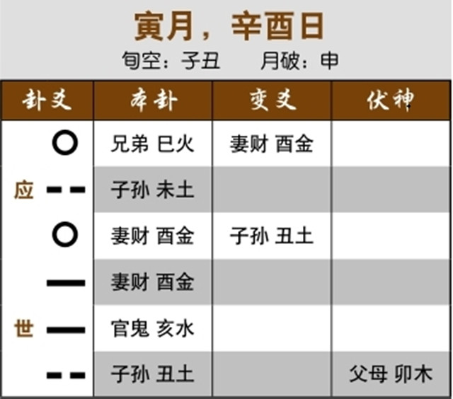 六爻预测生死实例：三合局克伏神，病人死于当月；久病逢日冲，日后大凶