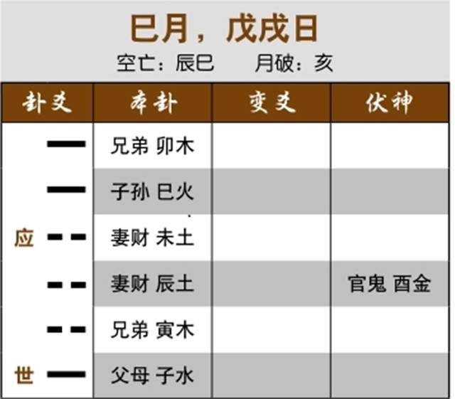 六爻占卜预测财运：用神空亡受日冲，当日得财;用神元神空亡，出空后得财