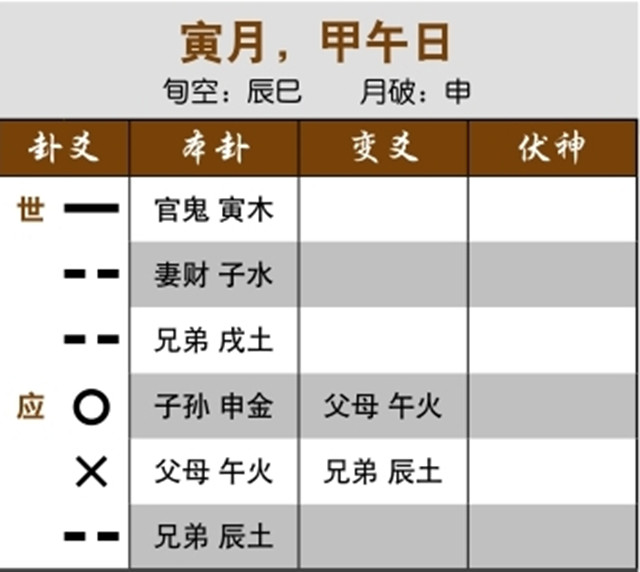 六爻预测生死实例：用神气绝，必死无疑；子孙化绝化鬼，孩子夭折