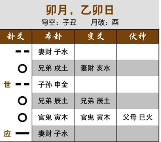 六爻预测生死实例：元神空亡受合，久病逢之为凶；用神过旺又不受收藏，死于当月