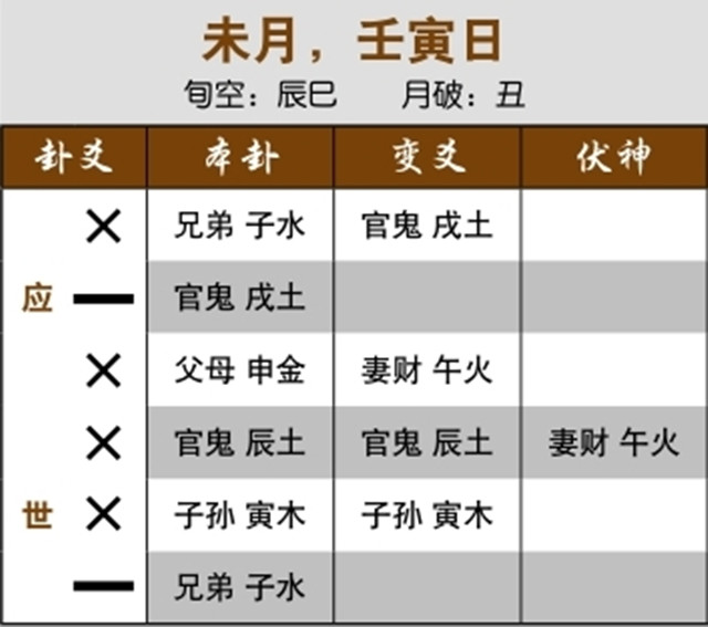 六爻预测生死实例：六冲卦六爻乱动，久病逢之大凶；用神受冲又化六冲卦，大凶之象