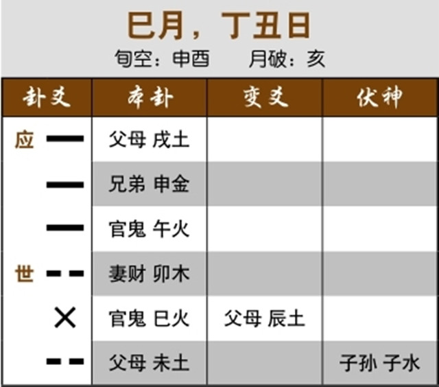 六爻预测生死实例：三合局克伏神，病人死于当月；久病逢日冲，日后大凶