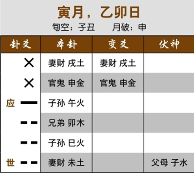 六爻预测生死实例：三合局克用神而无解救，病人去世;近病得六合变六合，凶险将至