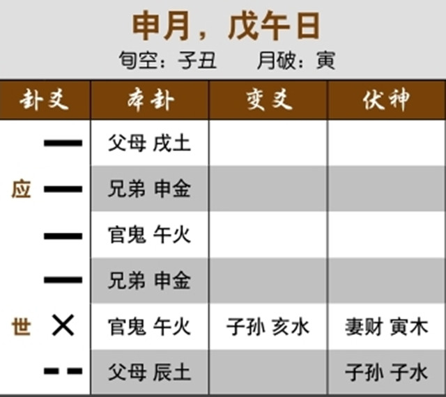 六爻预测重病治疗效果实例：官鬼持世独发化回头克，必然不吉；随鬼入墓，大凶之象