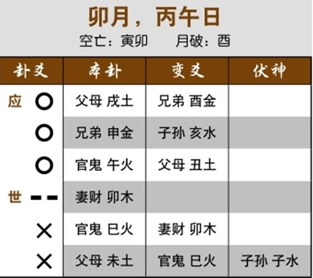 六爻占卜预测财运：用神受生而忌神暗动，得财也有耗费；用神临月，效益必有好转