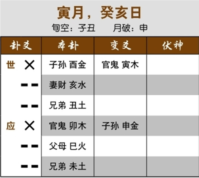 六爻预测重病治疗效果实例：子孙官鬼互化，子孙难存；用神休囚又受泄，病难治疗