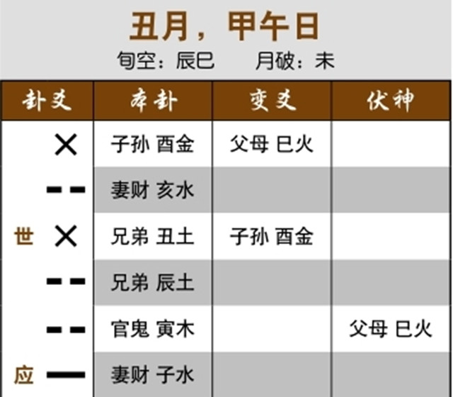 六爻预测生死实例：伏神休囚空亡而受克，出空后去世；近病而用神逢空，出空则凶