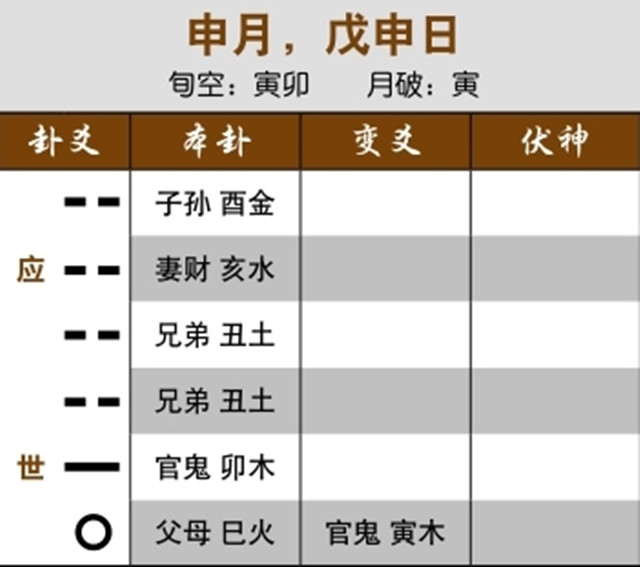 六爻预测重病治疗效果实例：子孙官鬼互化，子孙难存；用神休囚又受泄，病难治疗