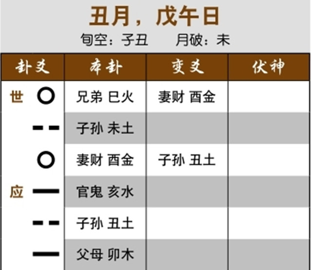 六爻预测生死实例：三合局克用神而无解救，病人去世;近病得六合变六合，凶险将至