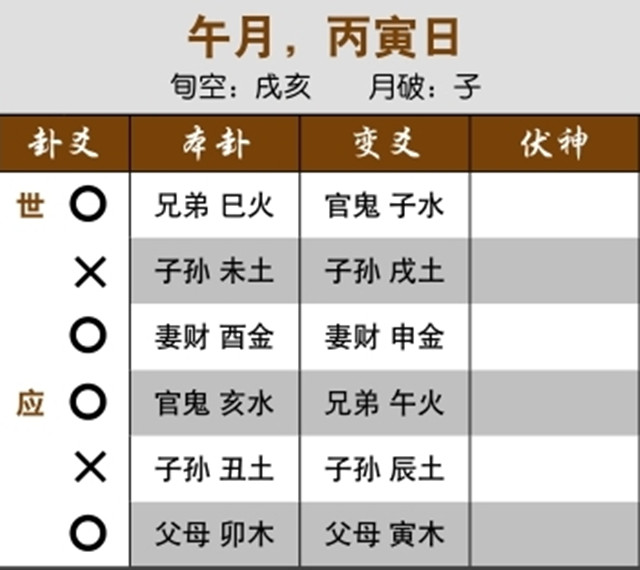 六爻预测生死实例：六冲卦六爻乱动，久病逢之大凶；用神受冲又化六冲卦，大凶之象