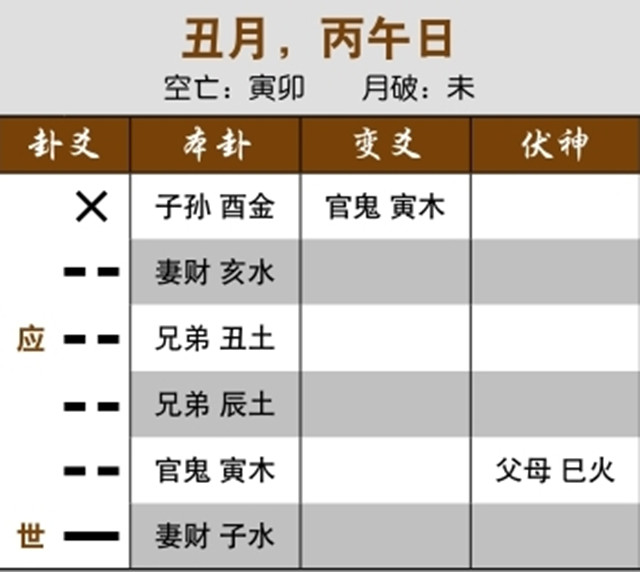 六爻占卜预测失财实例：六合卦逢日破月破，得财也会失财；用神受日冲月克合，创业艰难