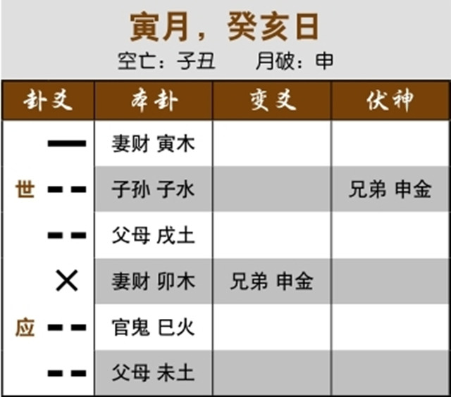 六爻占卜预测失财实例：妻财动化回头克，资金已经耗尽；官鬼处内卦伏吟，丈夫痛苦