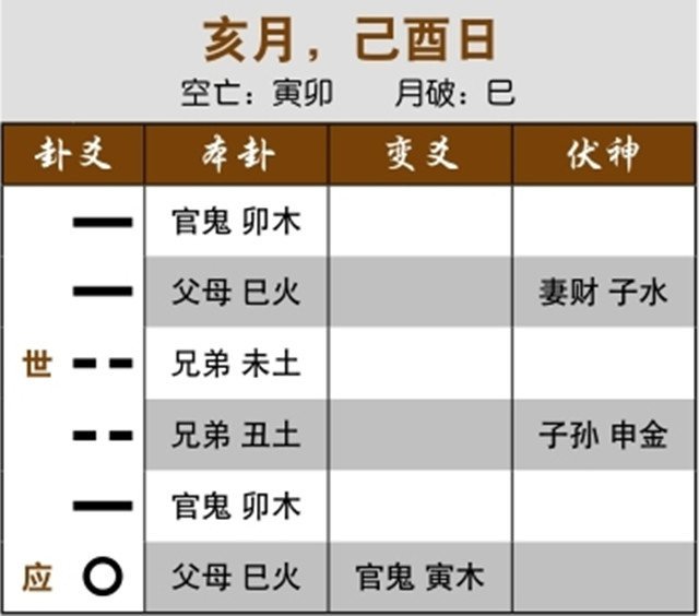 六爻占卜预测财运：二人出行，与世爻五行相同者为同伴；应爻月破而动化空亡，顾客稀少