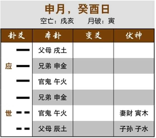 六爻占卜预测财运：忌神空亡化空亡，其财可得；应爻受月日相助，对方会借钱给自己