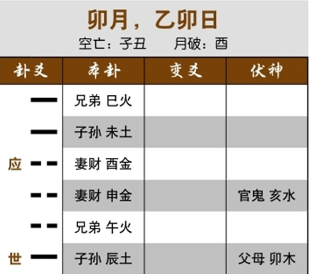 六爻占卜预测失财实例：六合卦逢日破月破，得财也会失财；用神受日冲月克合，创业艰难