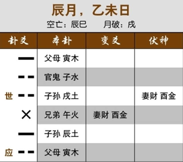 六爻占卜预测财运：兄弟独发化妻财，对方打算还钱；兄弟持世月破，反而有利于求财