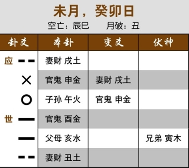 六爻占卜预测财运：二人出行，与世爻五行相同者为同伴；应爻月破而动化空亡，顾客稀少