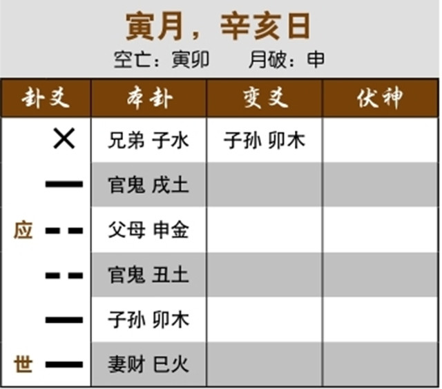 六爻占卜预测财运：忌神空亡化空亡，其财可得；应爻受月日相助，对方会借钱给自己