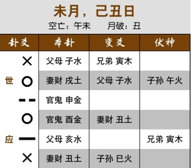 六爻占卜预测失财实例：官鬼过旺，管理层动荡;世爻休囚入日墓，企业有倒闭的征兆