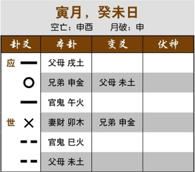 六爻占卜预测失财实例：用神动化忌神，求财不得；本卦变卦都不吉，始终艰难