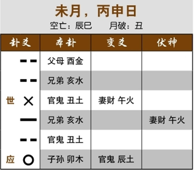 六爻占卜预测失财实例：用神受日冲月助，破财不大;世爻月破而变爻受合，当前效益差