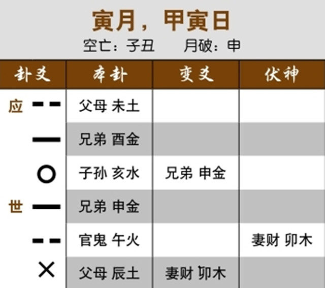 六爻占卜预测财运：兄弟独发化妻财，对方打算还钱；兄弟持世月破，反而有利于求财