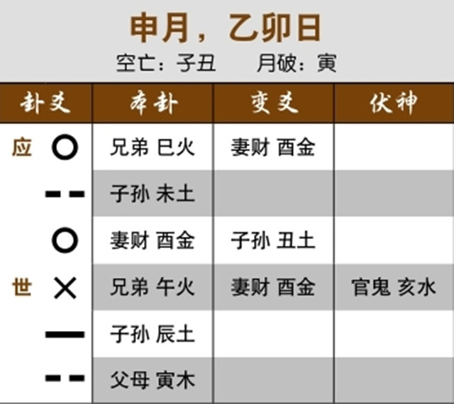 六爻占卜预测失财实例：用神受日冲月助，破财不大;世爻月破而变爻受合，当前效益差