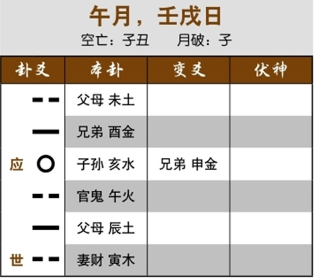 六爻占卜预测失财实例：用神动化忌神，求财不得；本卦变卦都不吉，始终艰难