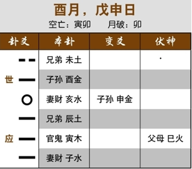 六爻占卜预测失财实例：应爻月破，市场无法打开；忌神持世受生而伏神受克，求财不得