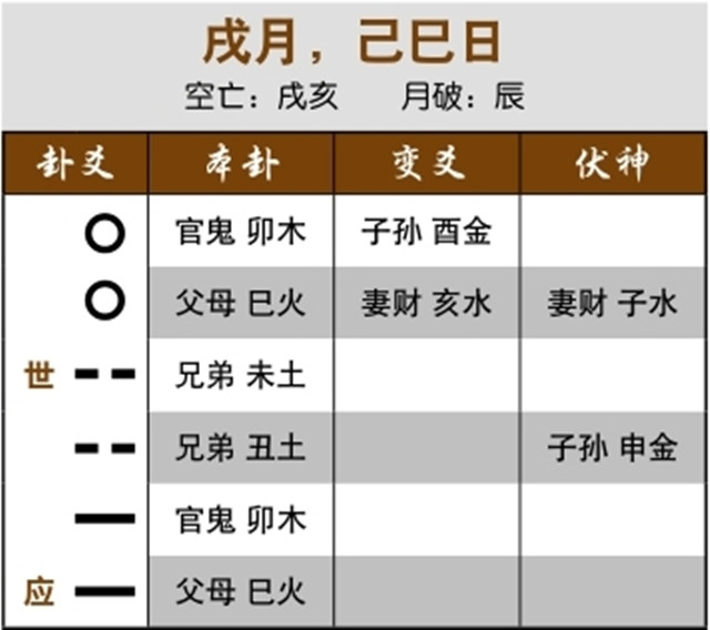 六爻占卜预测失财实例：应爻月破，市场无法打开；忌神持世受生而伏神受克，求财不得